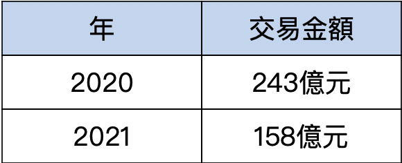 水湳經貿園區2020-2021年土地交易規模: